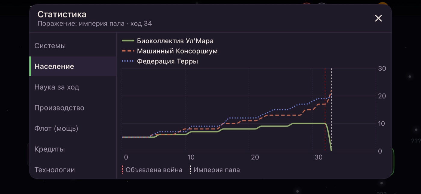 Per-turn match statistics for three empires